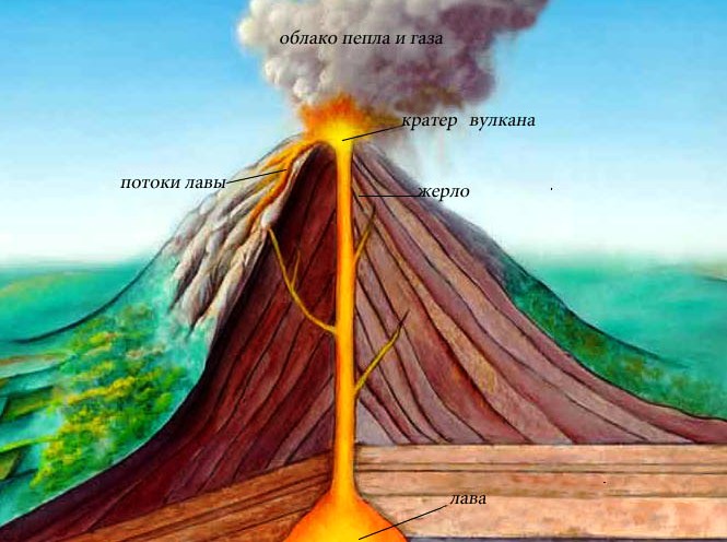 Доклад про вулканы 6 класс